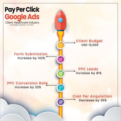 Kalaa Creations | Digital Marketing Portfolio |Pay Per Click Google Ads